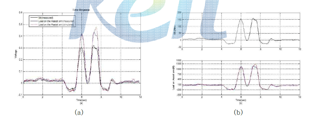 raw data와 model output의 비교