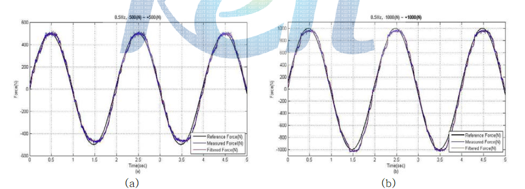 Servo motor tracking performance: (a) ±500N, 0.5Hz sinusoidal reference input, (b) ±1000N, 0.5Hz sinusoidal reference input