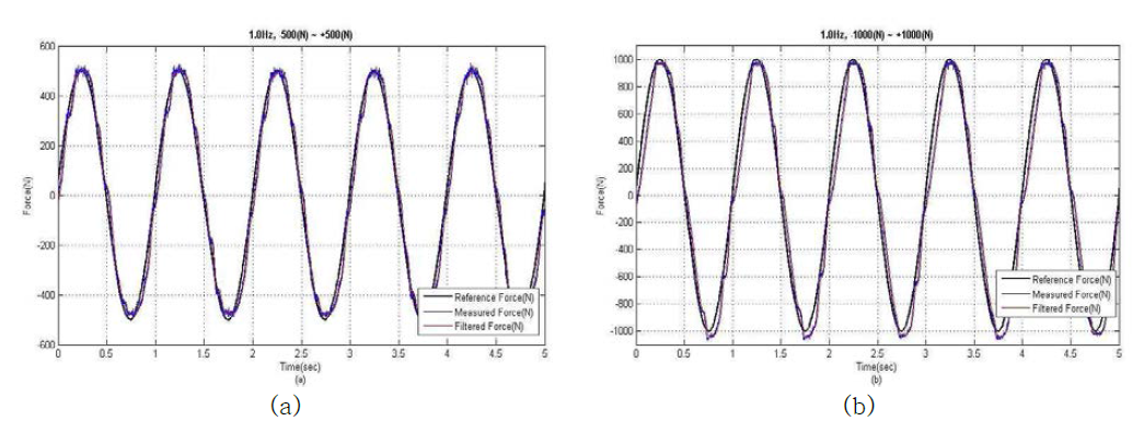 Servo motor tracking performance: (a)±500N, 1.0Hz sinusoidal reference input, (b) ±1000N, 1.0Hz sinusoidal reference input