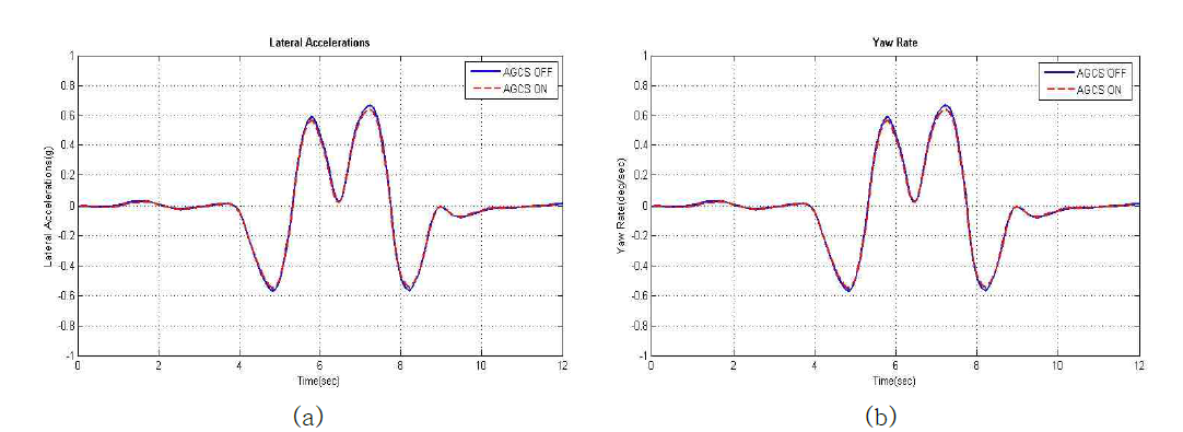 Double lane change 시험에 대한 AGCS 성능 비교