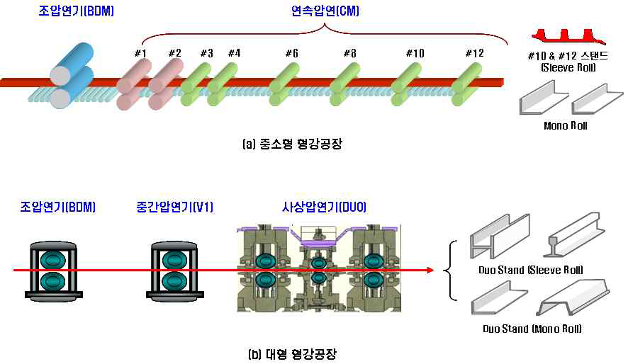 압연 공정
