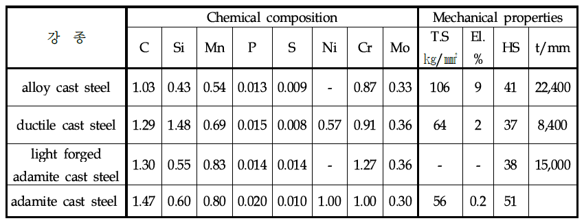Chemical composition and mechanical properties of Break-Down work-Rolls