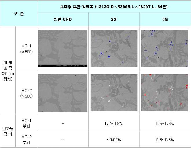 초대형 후판 워크롤 강종별 미세조직(Ⅲ)