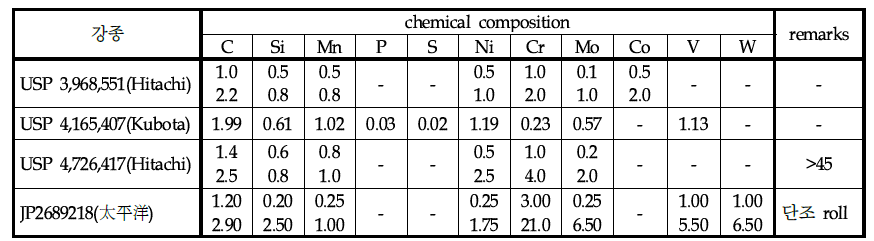 Chemical composition range of adamite steel