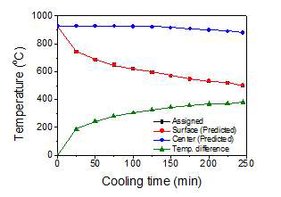 냉각 공정 중의 단조품의 내외부 온도 변화