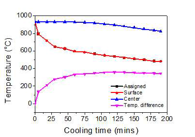 냉각 공정 중 워크롤 단조재의 중심 및 표면의 온도 변화