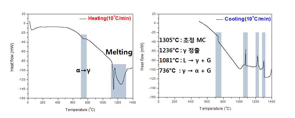 D 강종 DSC heat flow curve
