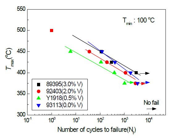 Maximum temperature versus thermal fatigue life for the materials containing different Vanadium content