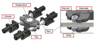 cylinder-ram-tiller-rudder stock 구동 메카니즘