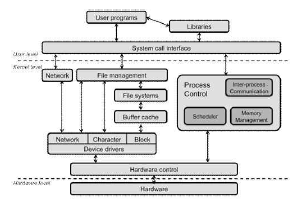 일반적 운영체계의 구조