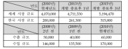 국내․외 시장 규모 및 수출․입 현황