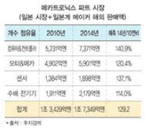 메카드로닉스 파트 일본시장현황