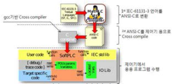 IEC 컴파일러 와 Cross compiler