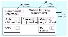 Motion Kernel Component Diagram