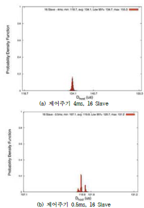 Dhost 의 확률분포 함수 (제어주기 4ms Vs. 0.5ms)