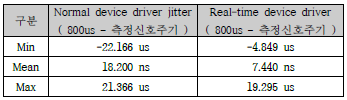 Normal device driver와 Real-time device driver의 Jitter측정