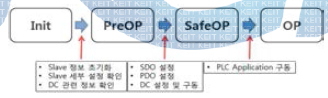 Slave 상태 전이 개념도
