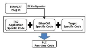 DC Configuration 수행도