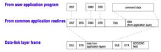 DF1 Full Duplex Protocol Message Frame