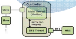 모션 제어기에 적용된 HMI 구조