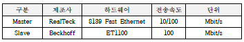 EtherCAT Network Hardware