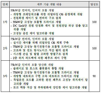 모듈형 멀티구동용 전력제어 기술 개발 내용 및 달성도