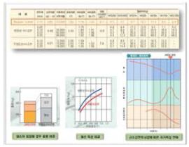 Super core(Fe-6.5%si)와 sillicon steel core(Fe-3%si)의 비교