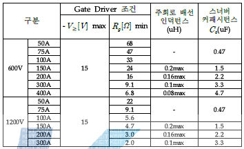 lump C snubber 회로 용량 선정 가이드 라인(Fuji IGBT 기준)