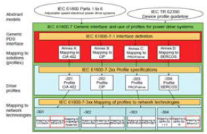 IEC 61800-7의 구성