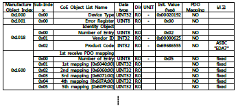 CoE Communication Profile Area(1000h~1FFFh)