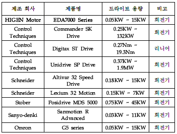 EtherCAT Conformance Tested Servo Drive