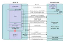 조타기 및 control panel I/O map