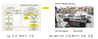 IPC를 사용한 개방형 네트워크기반 모션 제어기