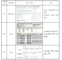 CoE Protocol 적용 년차별 평가