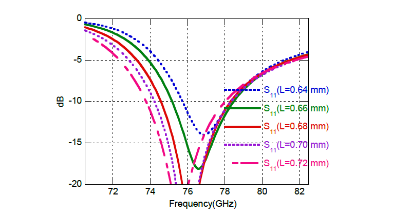 대칭형 슬릿을 갖는 오발형 패턴 천이부의 L에 따른 반사 특성 (g=0.18mm)