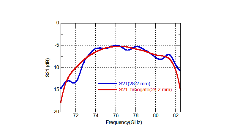28.2mm 구조의 투과 특성(파란색) 과 이의 time gating 신호(빨간색)