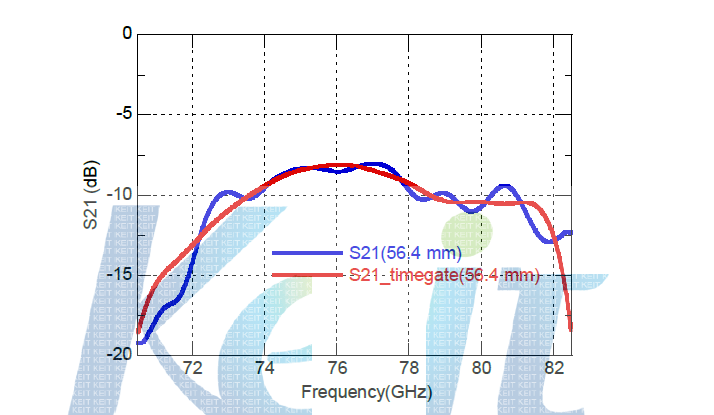 58.2mm 구조의 투과 특성(파란색) 과 이의 time gating 신호(빨간색)