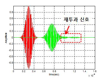 28.2mm 구조에 대한 시간영역 그래프. 입력신호(빨간색), 투과신호(연두색)