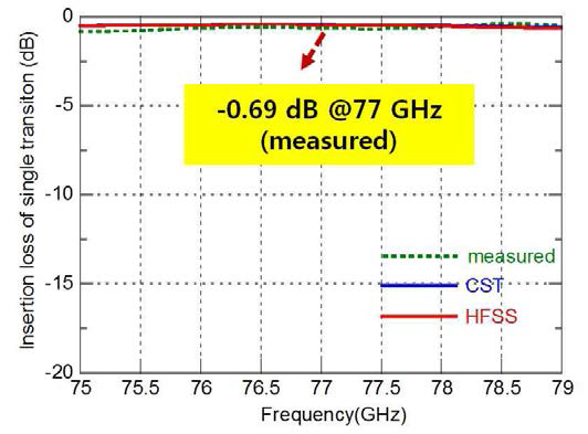 단일 천이부 투과 특성 측정결과 및 CST와 HFSS를 이용한 시뮬레이션 결과와 비교.