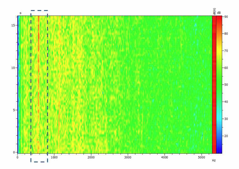 집진기 토출부에서의 소음(575 Hz)