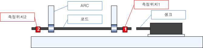 ARC 위치 정밀도 측정 실험 장치 구성