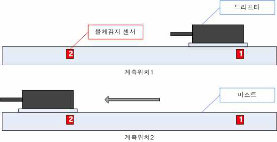 피드 드라이브 사이클 시간 측정 개략도