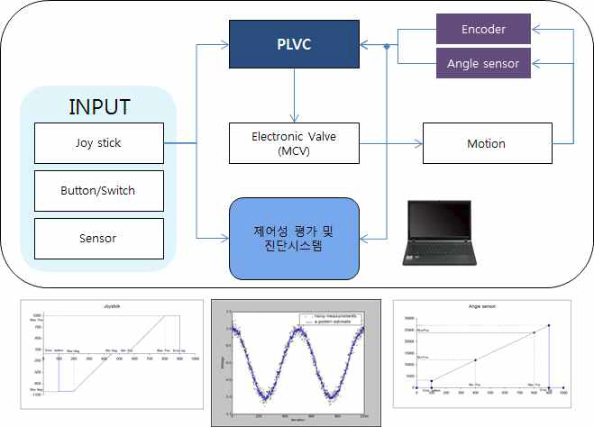 PC 기반 자동화 작업성능 및 제어성 평가 시스템