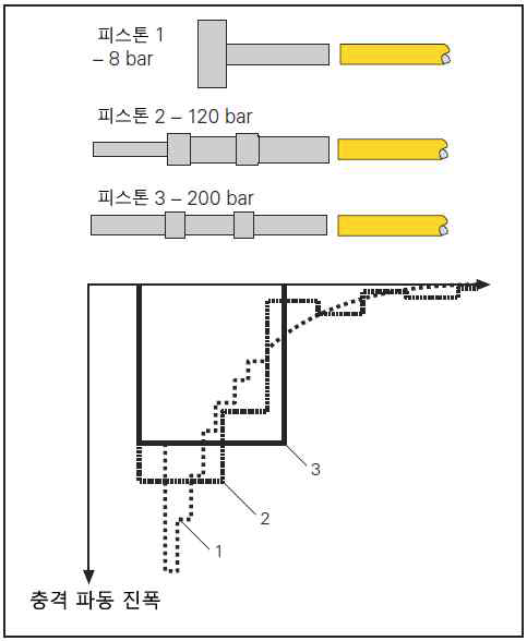 응력 레벨의 비교