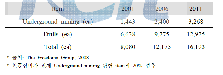 World Mining Machinery Supply, by Product Line, 2001-2011