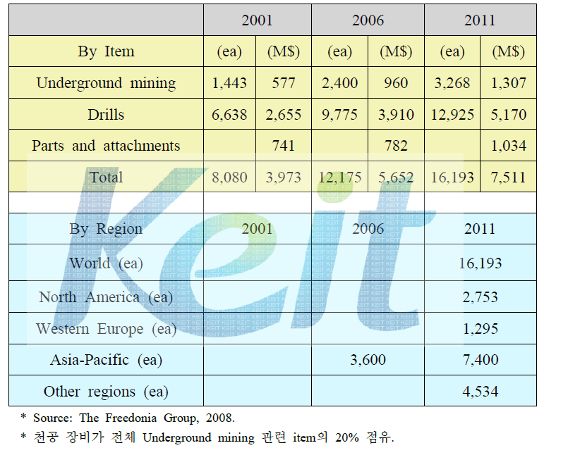 World Mining Machinery Supply, by Product Line, 2001-2011