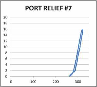 유량(LPM) vs 압력(bar) SHORKLESS PORT RELIEF VALVE