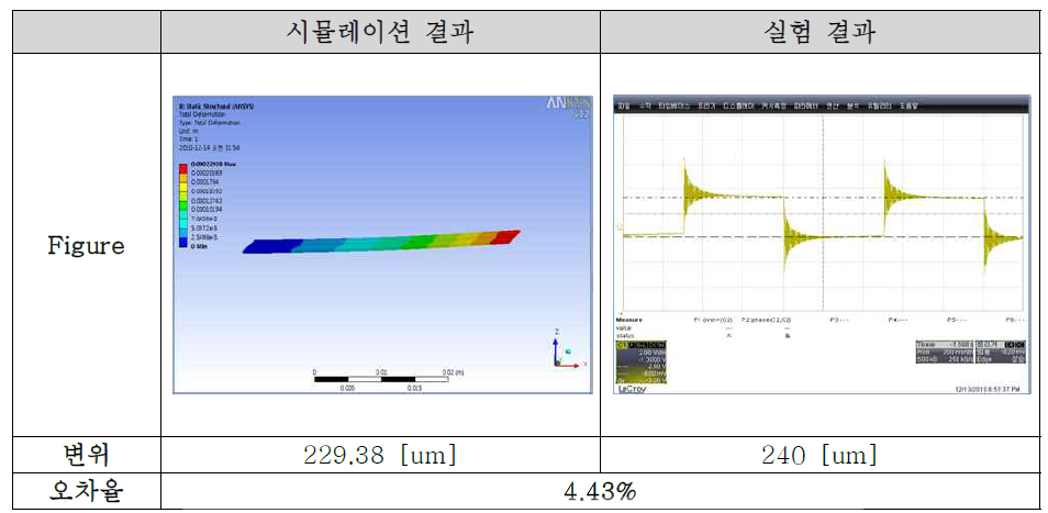 Cantilever의 시뮬레이션 결과와 실험 결과 비교