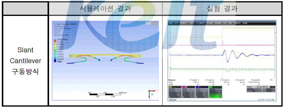 Proto2의 구동방식에 따른 시뮬레이션 및 실험 결과