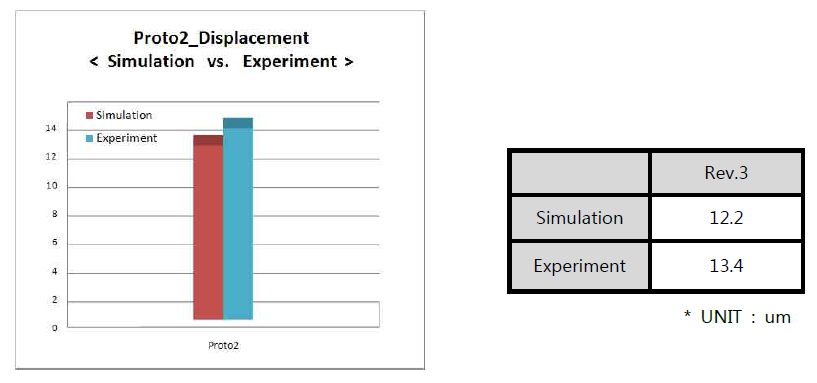 Proto2의 변위에 대한 시뮬레이션 및 실험 결과